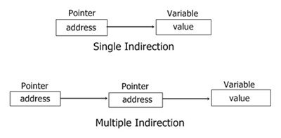 C Pointers C Pointers