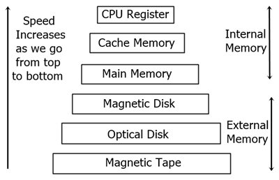 computer memory hierarchy