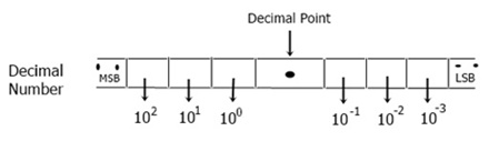 decimal number system