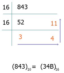 decimal to hexadecimal example