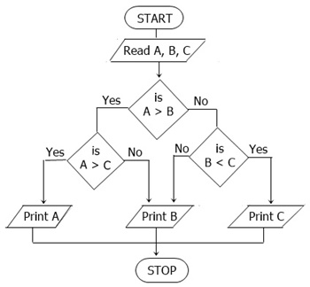flowchart largest of three number