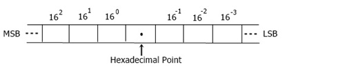 hexadecimal number system