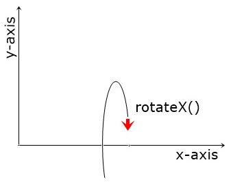 css rotatex function