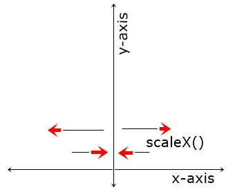 css scalex function