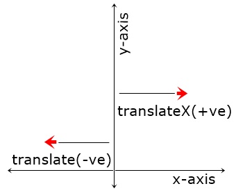 CSS transform: translateX()