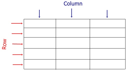 html table row column representation