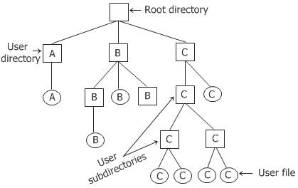 hierarchical directory systems