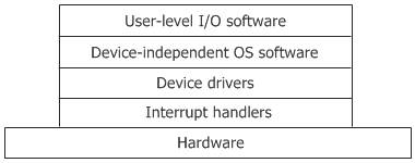 input output software layers