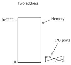 memory mapped input output